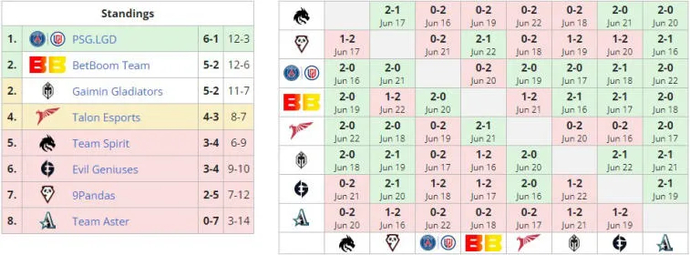 The teams that will advance to the playoffs of DreamLeague S20 have been announced. Photo 1