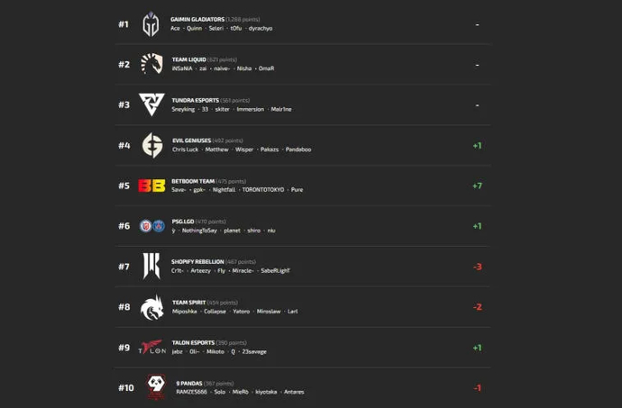 Check out the Updated World Team Rankings for Dota 2 as of June 27th!. Photo 1