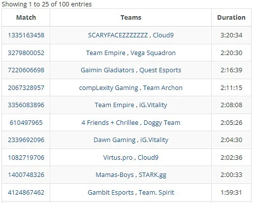 The match between GG and Quest lasted for 136 minutes, making it a record for Valve tournaments and the third longest in the history of Dota 2. Photo 1