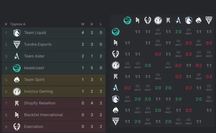 Western European Clubs Dominate Top Bracket Contention - Day 3 Recap of Group Stage at Bali Major 2023. Photo 1