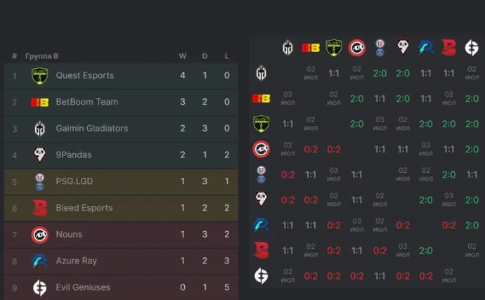 Western European Clubs Dominate Top Bracket Contention - Day 3 Recap of Group Stage at Bali Major 2023. Photo 2