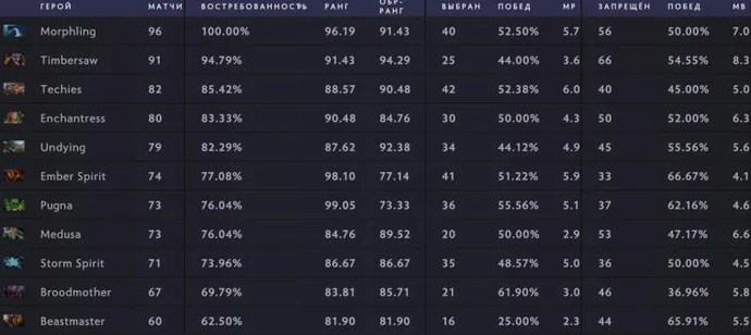 Morphling Dominates The Bali Major 2023 with 100% Pick/Ban Rate. Photo 1