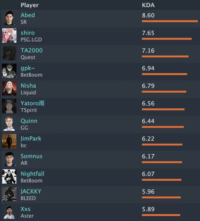 Abed Secures Top Spot with the Highest Average KDA at The Bali Major 2023. Photo 1