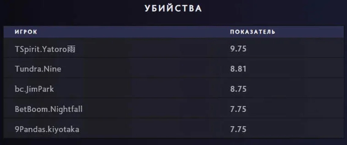 Team Spirit's Carry Takes the Lead in Average Kills at Bali Major 2023. Photo 1
