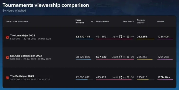 Shocking Revelation: The Bali Major 2023 Declared the Most Disappointing Major of the Year!. Photo 1