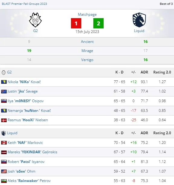 Liquid's Domination: European-Majority Squad Shocks G2 with Thrilling 2-1 Victory. Photo 1