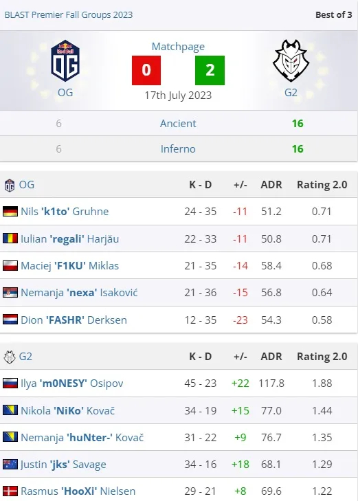 G2 Dominates European Rivals as m0NESY Shines: Advances to Group C Consolidation Final. Photo 1