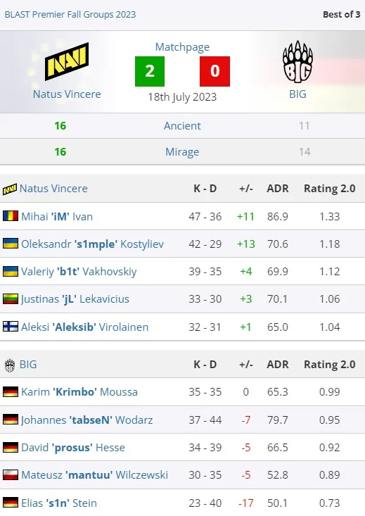 NAVI Roars to Victory: Crushing BIG and Setting the Stage for an Epic Rematch against Heroic in BLAST Fall Final!. Photo 1