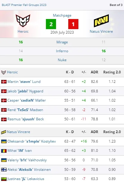 Heroic Secures Spot in Fall Finals, Natus Vincere to Face Knockout Bracket. Photo 1