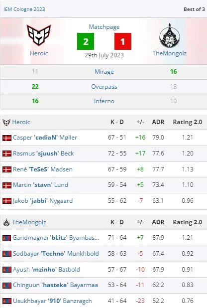 Heroic Secures Upper Bracket Semifinal Spot at IEM Cologne After Hard-Fought Battle with TheMongolz. Photo 1