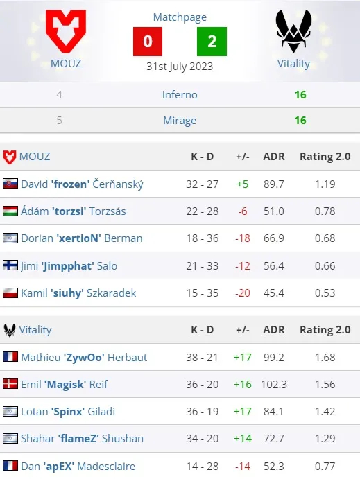 Vitality Secures Playoffs Spot with Dominant Victory Over MOUZ at IEM Cologne. Photo 1