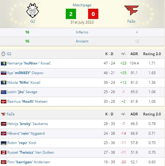 G2 Esports Dominates FaZe Clan in IEM Cologne: Secures Spot in Playoffs!. Photo 1