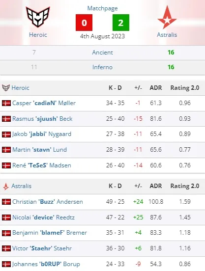Astralis Dominates Danish Derby, Secures IEM Cologne Semi-Final Spot Against G2. Photo 1