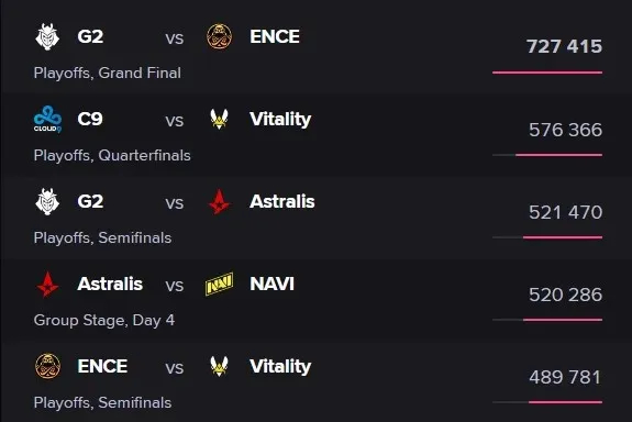 The final game at the IEM Cologne 2023 tournament gained the highest popularity. Photo 1