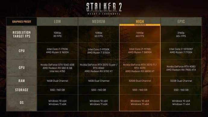 Kuinka paljon FPS on S.T.A.L.K.E.R. 2: Heart of Chornobyl -pelissä?