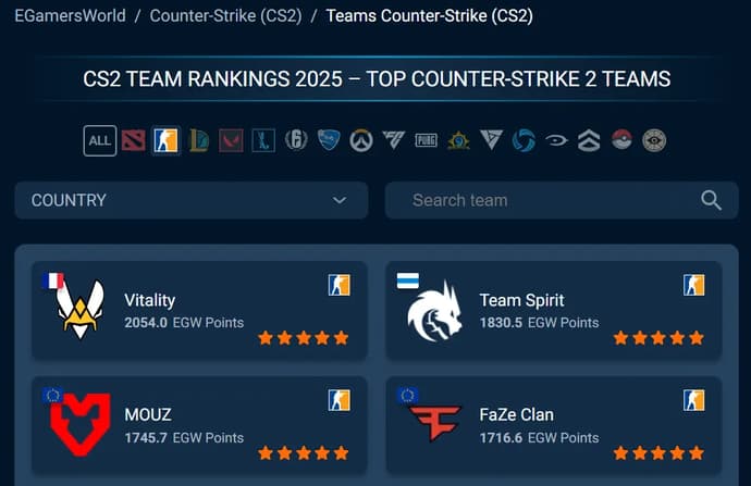 Descubra as melhores equipes de CS2 com o EGamersWorld CS2 Ranking - Lista definitiva de equipes de CS2
