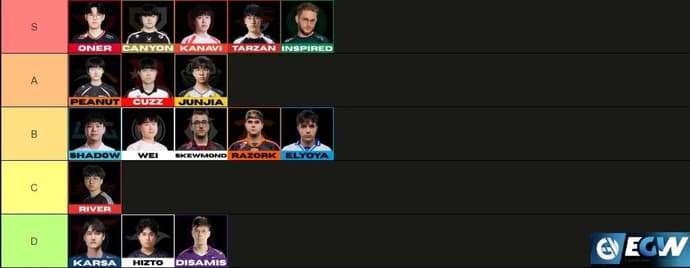 Weltmeisterschaft 2025 Jungler Tier-Liste Weltmeisterschaft 2025 Jungler Tier-Liste