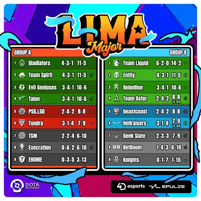 5 conclusions after the Lima Major 2023 group stage