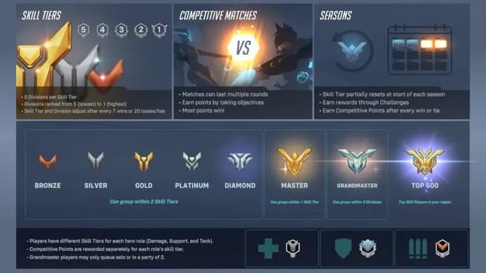 Overwatch 2 Ranks: A list of all the ranks and how the ranking system works in the game Overwatch 2 Ranks: A list of all the ranks and how the ranking system works in the game