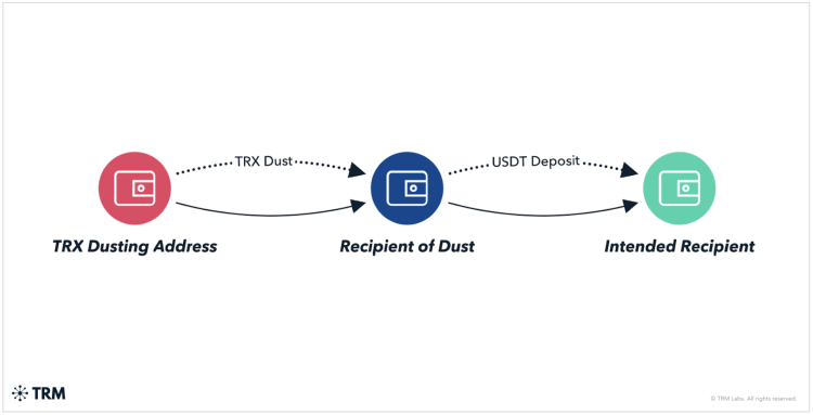 New Feature in Trust Wallet: Protection Against Address Poisoning and Dusting Attacks 1