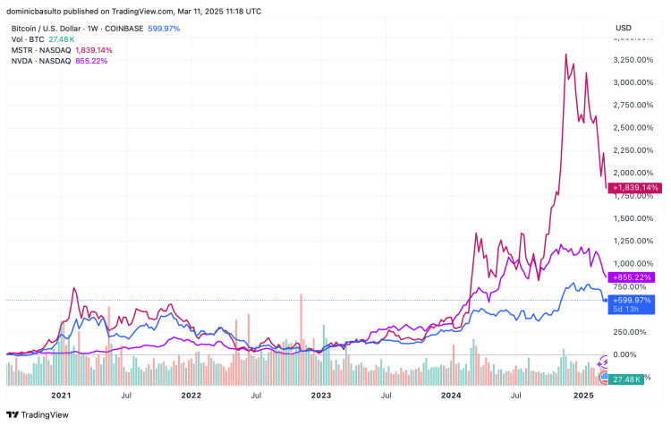 Crypto Outperforms the US Stock Market 2