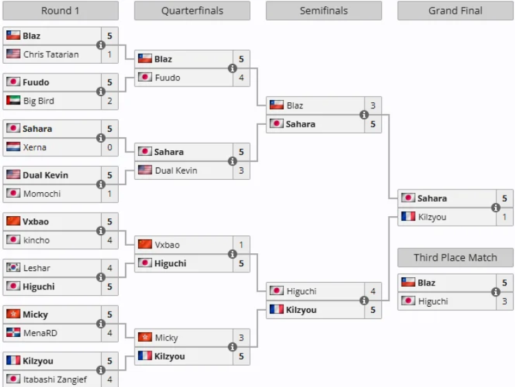 Sahara Became the Winner of Capcom Cup 12 and Won $1 Million 1