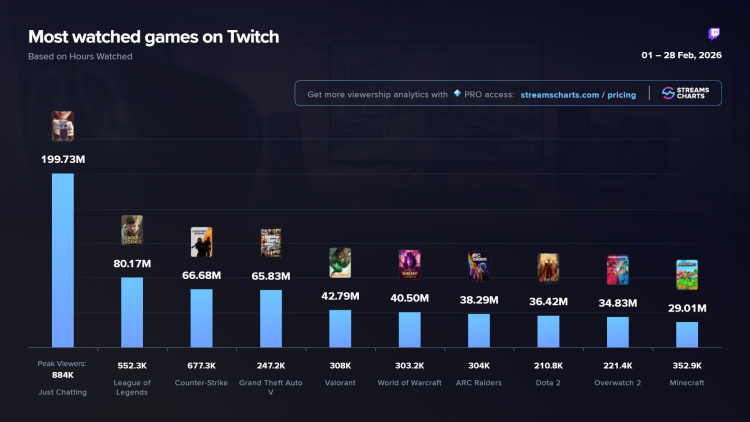 Marvel Rivals e Wuthering Waves entram no Top 20 — mas o tempo de jogo no PC ainda é dominado pela Giants 7.