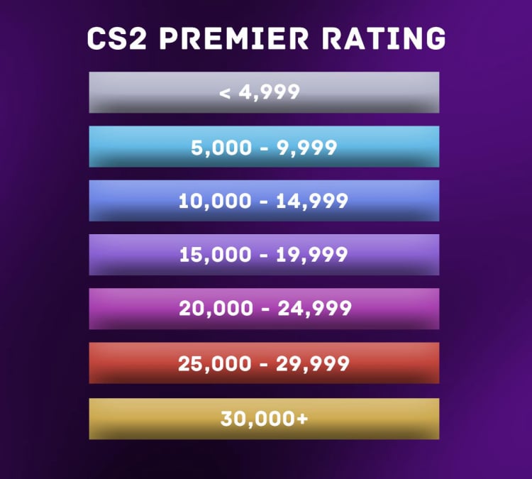CS2 Ranks Guide 2026: Competitive vs Premier, Rating System, and How to Rank Up Fast 9