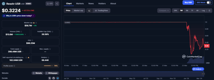La stablecoin USR de Resolv Labs se desploma después de que un hacker creara tokens por valor de 80 millones de dólares.