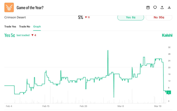 It’s Almost Impossible for Crimson Desert to Get Game of the Year Award 1