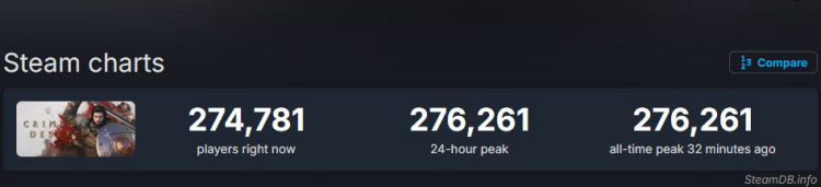 Crimson Desert rikkoi jälleen online-ennätyksen ja peli sai positiivista palautetta pelaajilta 1