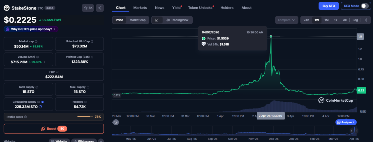 Scam Pump on 25x: $STO from StakeStone surged 2500% 1