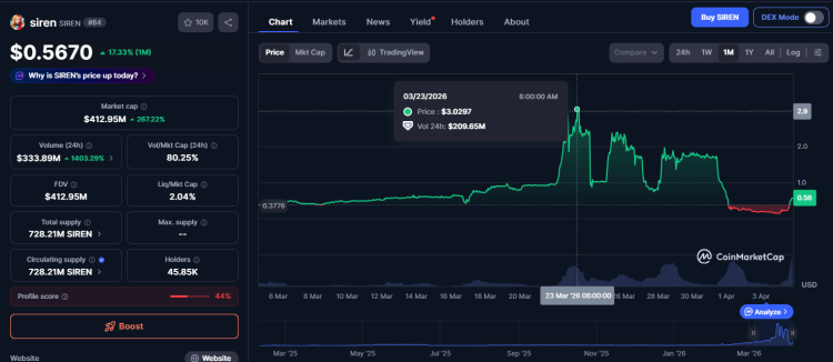 Scam Pump on 25x: $STO from StakeStone surged 2500% 2