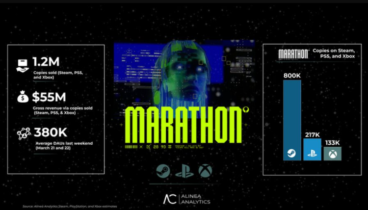 Bungie's Marathon Budget Tops $200 Million, and Cryo Archive Map Didn’t Increase Player Count 1