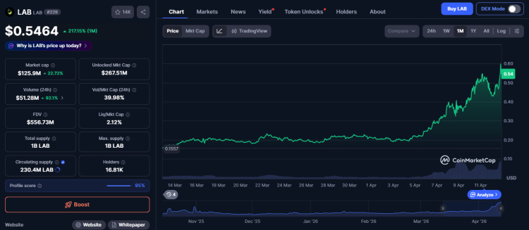 Why Some Tokens Skyrocket Due to Manipulations? 3